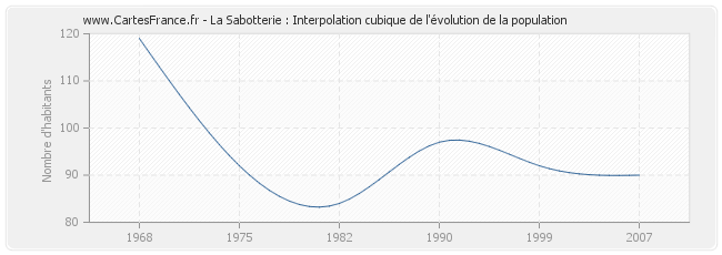 La Sabotterie : Interpolation cubique de l'évolution de la population